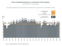 Source: FMI